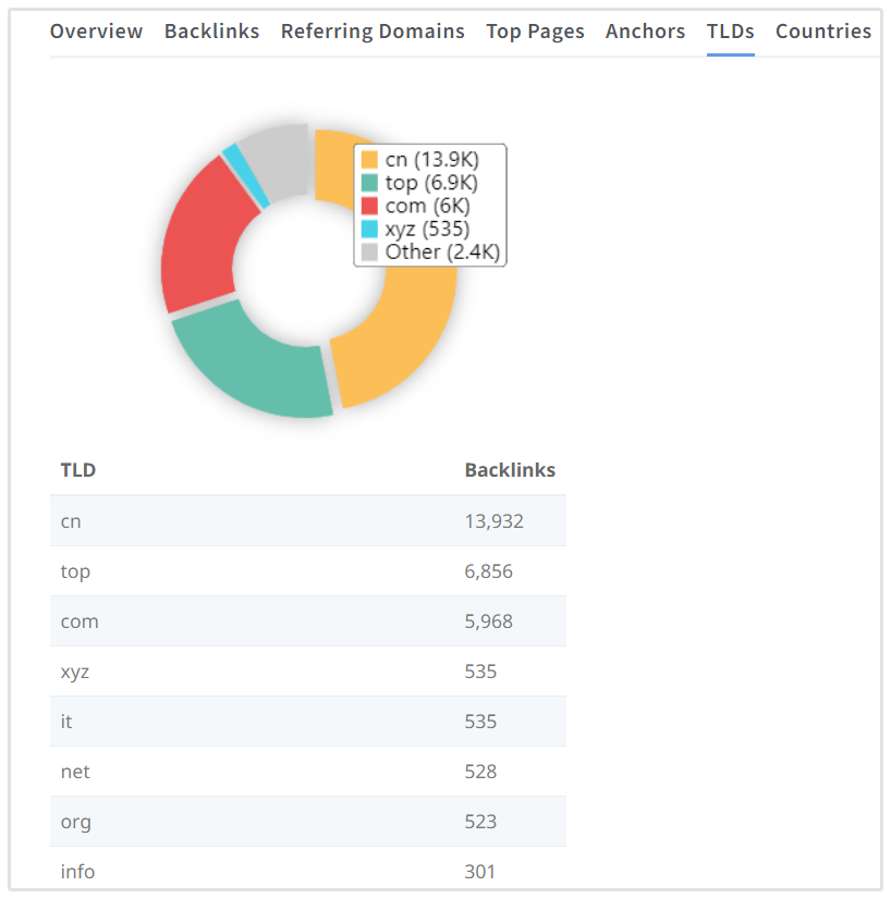 Distribuzione dei TLD